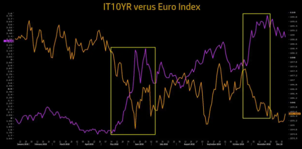 علاقة سوق العملات بسوق السندات