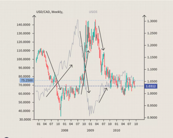 علاقة سوق العملات بسوق السلع