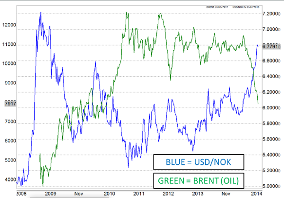 علاقة سوق العملات بسوق السلع