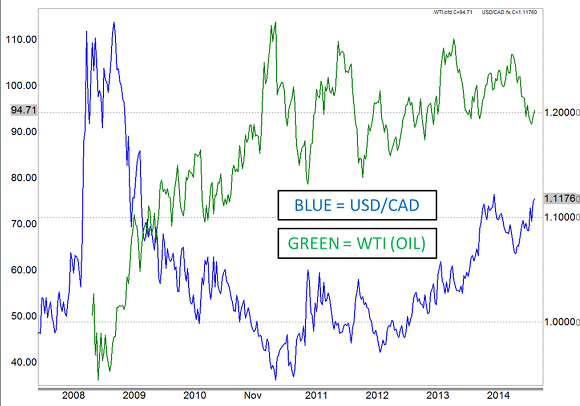 علاقة سوق العملات بسوق السلع