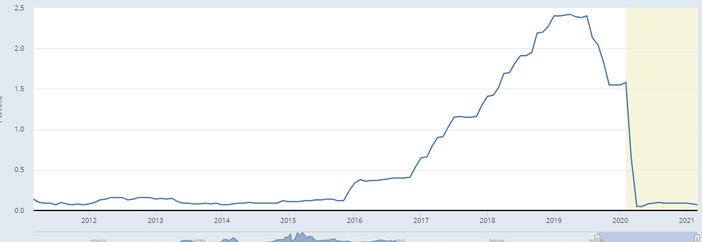 ما هو قرار الفائدة - BOE Rate Decision ؟ قرار الفائدة