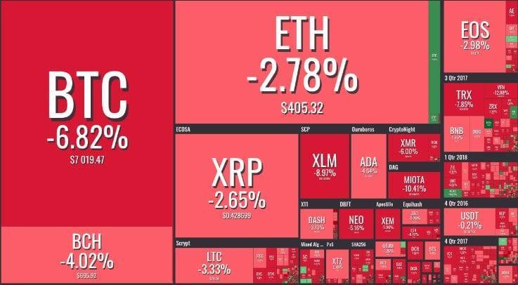 هبوط العملات الرقمية