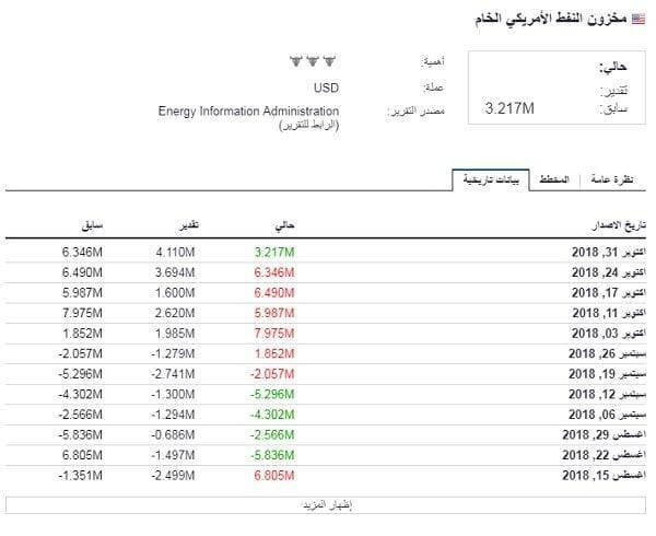 أهمية مخزونات النفط الامريكية أهمية مخزونات النفط الامريكية
