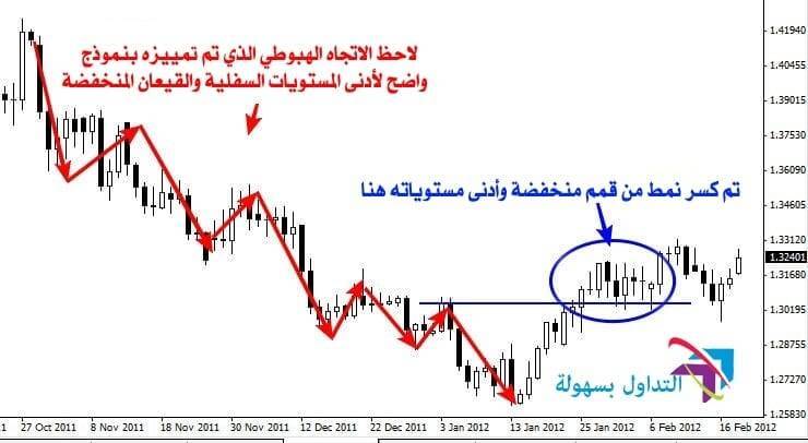 اساسيات قراءة الشارت و تحديد الدعم والمقاومة الدعم والمقاومة