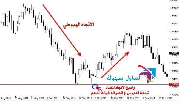 اساسيات قراءة الشارت و تحديد الدعم والمقاومة الدعم والمقاومة
