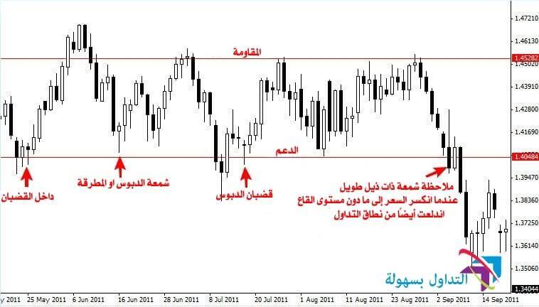 اساسيات قراءة الشارت و تحديد الدعم والمقاومة الدعم والمقاومة