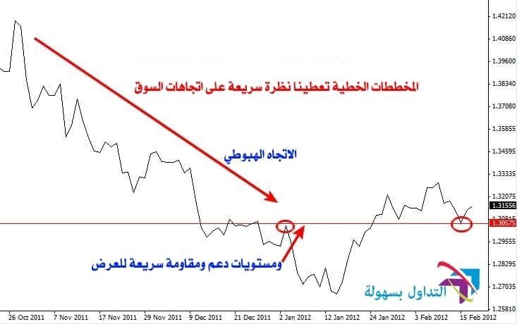 مدخل الى الرسوم البيانية في سوق تجارة العملات الاجنبية الرسم البياني