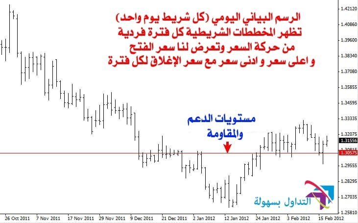 مدخل الى الرسوم البيانية في سوق تجارة العملات الاجنبية الرسوم البيانية