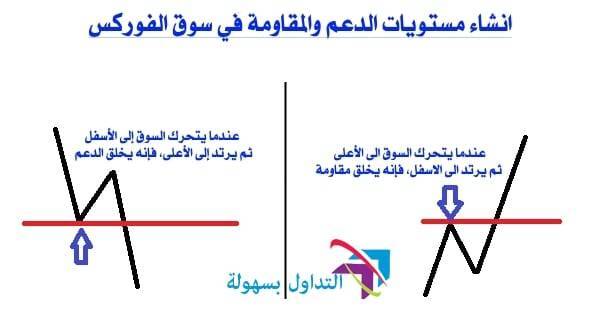 اساسيات قراءة الشارت و تحديد الدعم والمقاومة الدعم والمقاومة