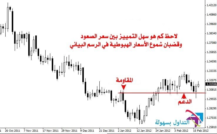 مدخل الى الرسوم البيانية في سوق تجارة العملات الاجنبية الرسوم البيانية