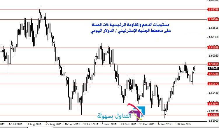 اساسيات قراءة الشارت و تحديد الدعم والمقاومة الدعم والمقاومة