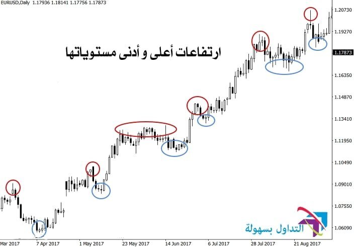 تحديد الاتجاه على الرسوم البيانية في سوق العملات الاجنبية تحديد الاتجاه