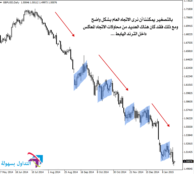 تحديد الاتجاه على الرسوم البيانية في سوق العملات الاجنبية تحديد الاتجاه