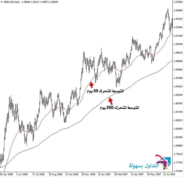 تحديد الاتجاه على الرسوم البيانية في سوق العملات الاجنبية تحديد الاتجاه