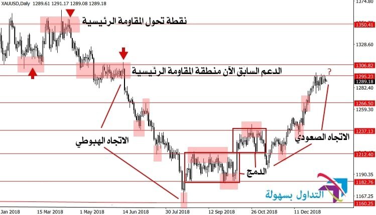 إستخدام حركة السعر على شارت الشموع بطريقة صحيحة حركة السعر