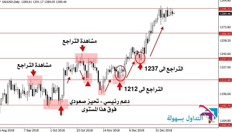 إستخدام حركة السعر على شارت الشموع بطريقة صحيحة حركة السعر