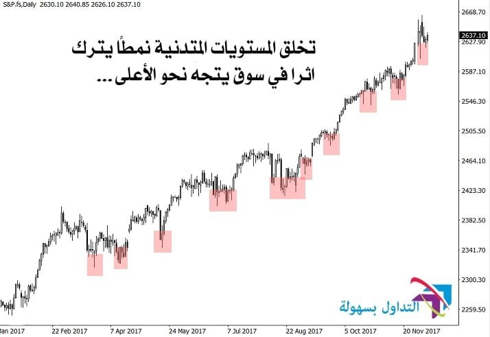 تحديد الاتجاه على الرسوم البيانية في سوق العملات الاجنبية تحديد الاتجاه