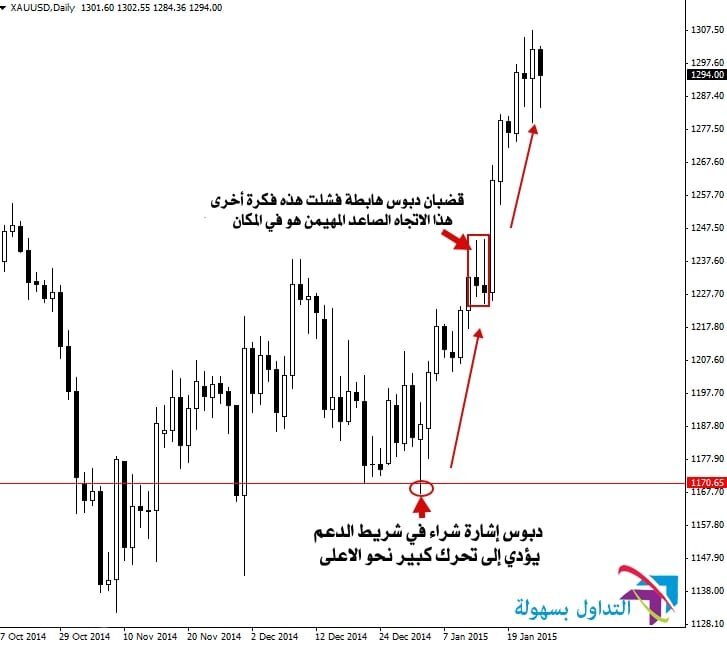 تحديد الاتجاه على الرسوم البيانية في سوق العملات الاجنبية تحديد الاتجاه