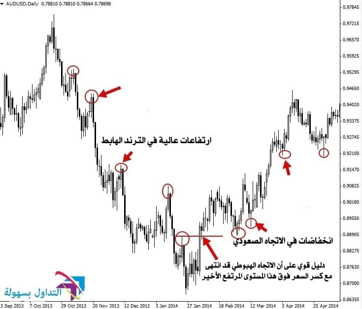 تحديد الاتجاه على الرسوم البيانية في سوق العملات الاجنبية تحديد الاتجاه
