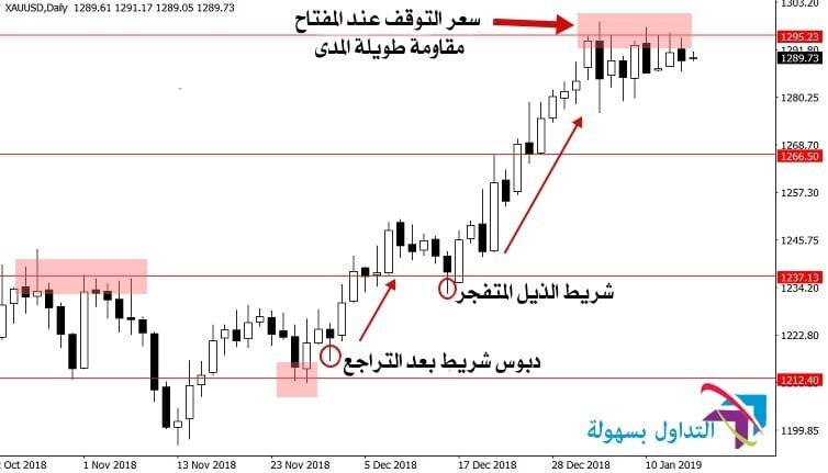 إستخدام حركة السعر على شارت الشموع بطريقة صحيحة حركة السعر