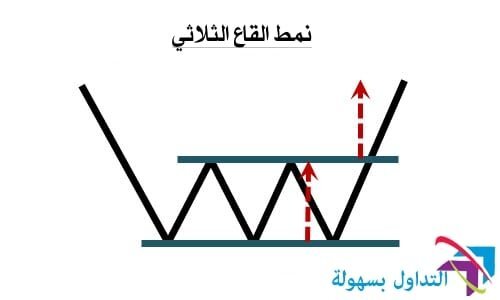 افضل 7 أنماط حركة السعر افضل 7 أنماط حركة السعر