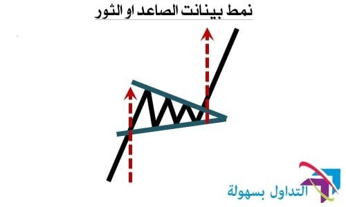 افضل 7 أنماط حركة السعر أنماط حركة السعر