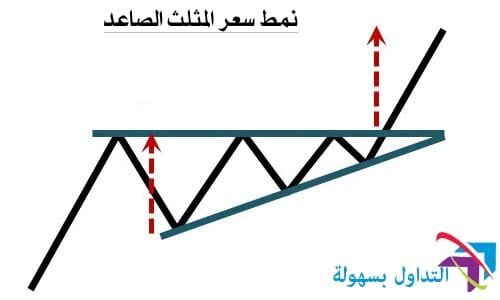 افضل 7 أنماط حركة السعر أنماط حركة السعر