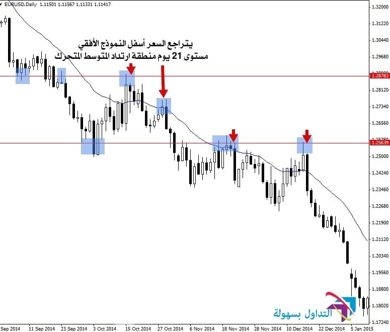تحديد الاتجاه على الرسوم البيانية في سوق العملات الاجنبية تحديد الاتجاه