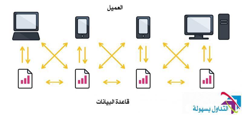 تقنية البلوكشين Blockchain ما هي ؟ وكيف تعمل؟ تقنية البلوكشين