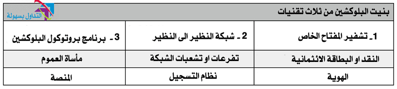 بنيت البلوكشين من ثلاث تقنيات ارتباط البلوكشين بثلاث تقنيات