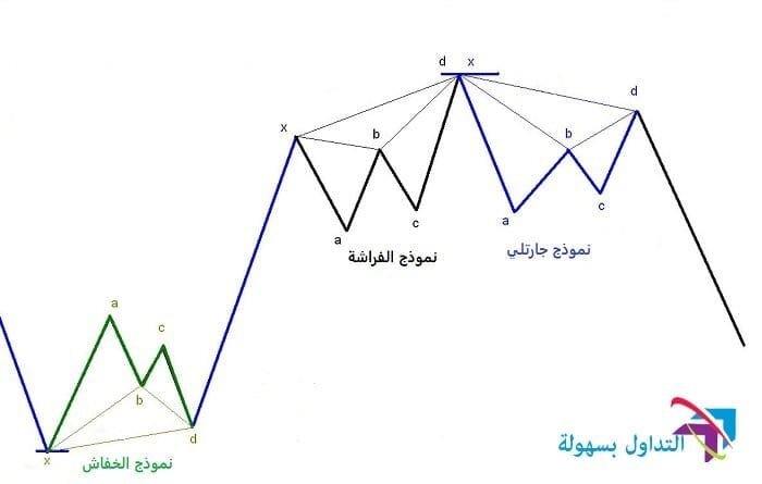 ما هي نماذج الهارمونيك بالتداول؟ نماذج الهارمونيك