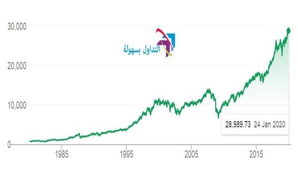 ما هو مؤشر الداو جونز | كيفية الاستثمار به مؤشر الداو جونز