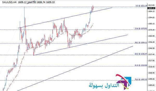 سعر الذهب مقابل الدولار الامريكي
