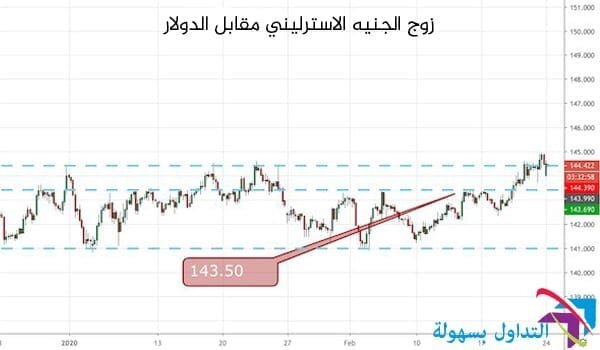 زوج الجنيه الاسترليني مقابل الدولار