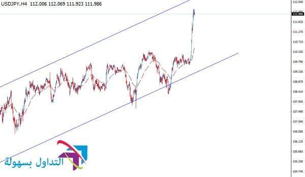 زوج العملات الدولار الامريكي مقابل الين الياباني