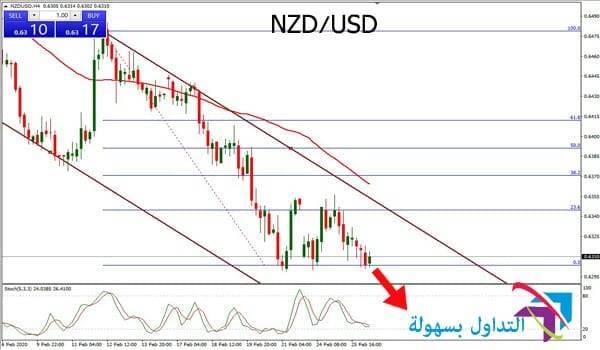 زوج العملات الدولار النيوزلندي مقابل الدولار الامريكي زوج العملات الدولار النيوزلندي مقابل الدولار الامريكي