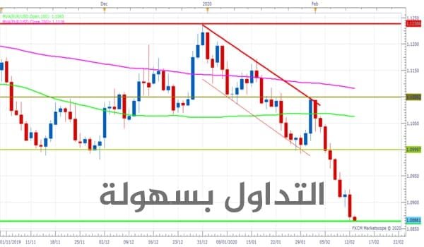 زوج اليورو دولار