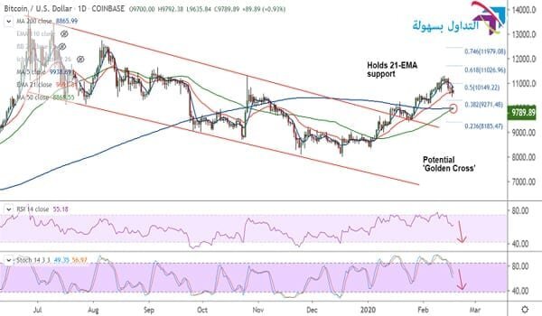 سعر البيتكوين مقابل الدولار