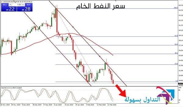 سعر النفط الخام