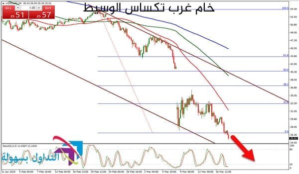 أسعار خام غرب تكساس الوسيط اليوم أسعار خام غرب تكساس الوسيط اليوم