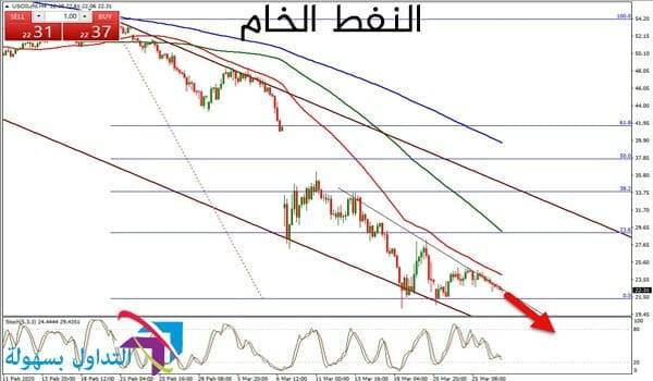 النفط الخام لغرب تكساس الوسيط النفط الخام لغرب تكساس الوسيط