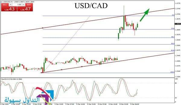 زوج الدولار الامريكي مقابل الكندي زوج الدولار الامريكي مقابل الكندي