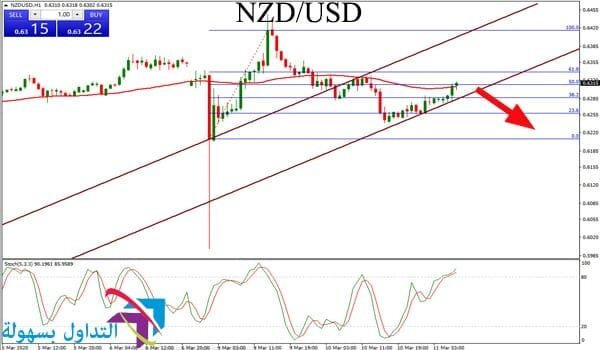 النيوزلندي دولار امريكي زوج الدولار النيوزلندي مقابل الدولار الامريكي