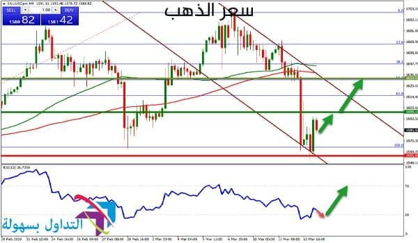 سعر الذهب سعر الذهب