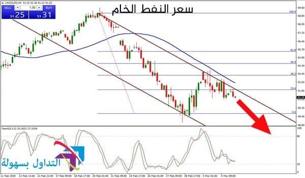سعر النفط الخام
