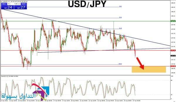 زوج العملات الدولار ين زوج العملات الدولار ين