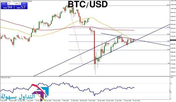 سعر البيتكوين ، الرسم البياني اليومي سعر البيتكوين ، الرسم البياني اليومي