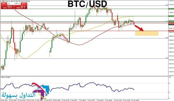 سعر البيتكوين مقابل الدولار الامريكي