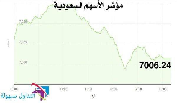 مؤشر الأسهم السعودية مؤشر الأسهم السعودية