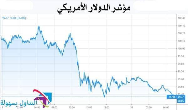 مؤشر الدولار الأمريكي
